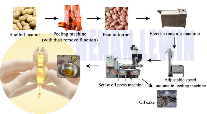 92%-96% Ölgeschwindigkeit Schraubölpressmaschine mit 1,5 kW Ölkuchenzufuhrsystem